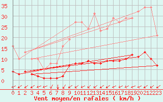 Courbe de la force du vent pour Nostang (56)