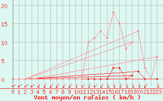 Courbe de la force du vent pour Berson (33)