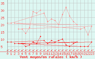 Courbe de la force du vent pour Daroca