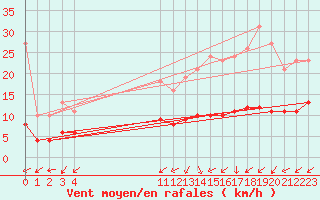Courbe de la force du vent pour Boulaide (Lux)