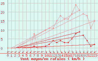 Courbe de la force du vent pour Xertigny-Moyenpal (88)