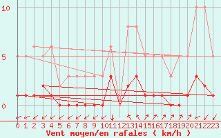 Courbe de la force du vent pour Kernascleden (56)