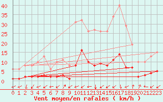 Courbe de la force du vent pour Prads-Haute-Blone (04)