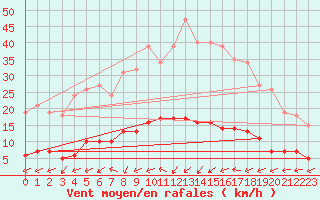 Courbe de la force du vent pour Sermange-Erzange (57)