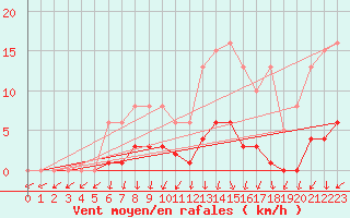 Courbe de la force du vent pour Mouilleron-le-Captif (85)