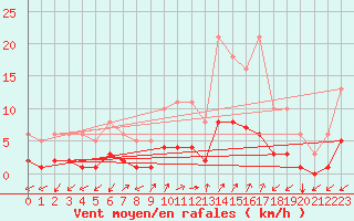 Courbe de la force du vent pour Prads-Haute-Blone (04)