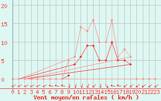 Courbe de la force du vent pour Bridel (Lu)