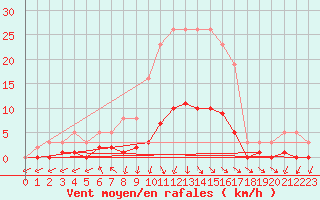 Courbe de la force du vent pour Cabris (13)