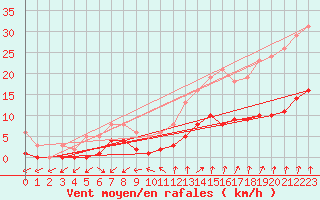 Courbe de la force du vent pour Combs-la-Ville (77)