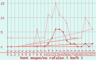 Courbe de la force du vent pour Hestrud (59)