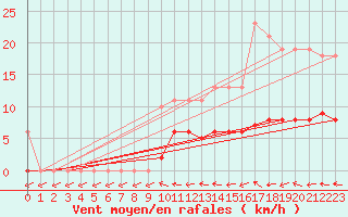 Courbe de la force du vent pour Mazres Le Massuet (09)