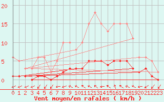 Courbe de la force du vent pour Almenches (61)