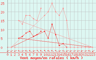 Courbe de la force du vent pour Bussy (60)