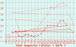 Courbe de la force du vent pour Herhet (Be)