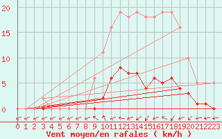 Courbe de la force du vent pour Coulommes-et-Marqueny (08)