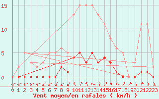 Courbe de la force du vent pour Connerr (72)