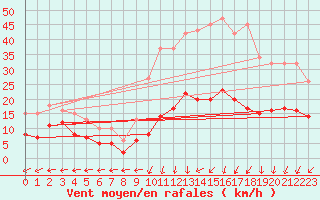 Courbe de la force du vent pour Aouste sur Sye (26)