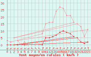 Courbe de la force du vent pour Anglars St-Flix(12)