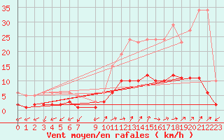 Courbe de la force du vent pour Saint-Julien-en-Quint (26)