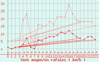 Courbe de la force du vent pour Vanclans (25)