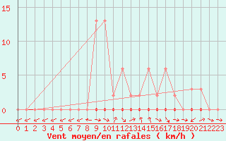 Courbe de la force du vent pour Saclas (91)