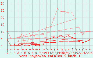 Courbe de la force du vent pour Brigueuil (16)