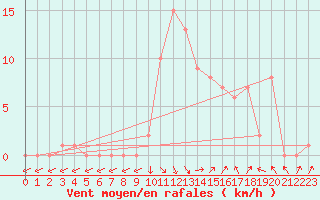 Courbe de la force du vent pour Selonnet (04)