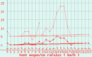 Courbe de la force du vent pour Grasque (13)