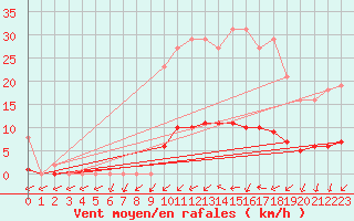 Courbe de la force du vent pour Kernascleden (56)