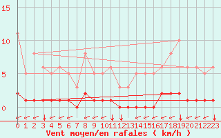 Courbe de la force du vent pour Ristolas (05)