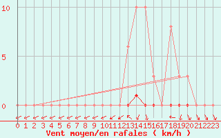 Courbe de la force du vent pour Herbault (41)