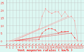 Courbe de la force du vent pour Jarnages (23)