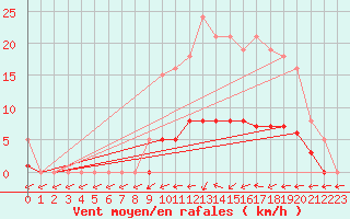 Courbe de la force du vent pour Jarnages (23)