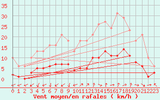 Courbe de la force du vent pour Marseille - Saint-Loup (13)