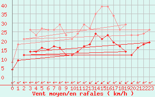 Courbe de la force du vent pour Pirou (50)