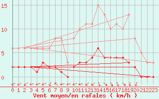 Courbe de la force du vent pour Vanclans (25)