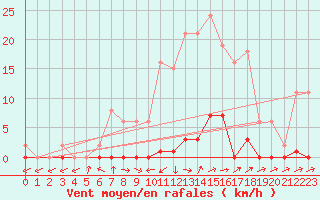 Courbe de la force du vent pour Boulc (26)