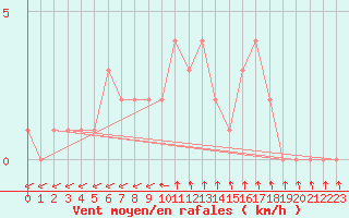 Courbe de la force du vent pour Orschwiller (67)