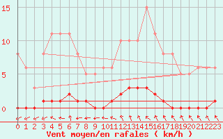 Courbe de la force du vent pour Sanary-sur-Mer (83)