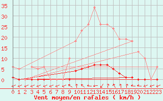 Courbe de la force du vent pour Lamballe (22)