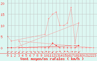 Courbe de la force du vent pour Grardmer (88)