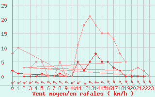 Courbe de la force du vent pour Cabris (13)