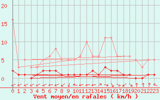 Courbe de la force du vent pour Sermange-Erzange (57)