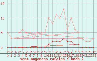 Courbe de la force du vent pour Bouligny (55)