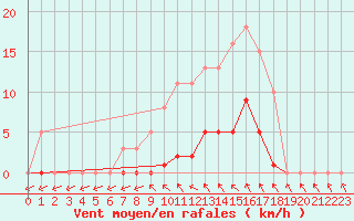 Courbe de la force du vent pour Cernay (86)