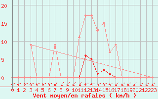 Courbe de la force du vent pour Muirancourt (60)