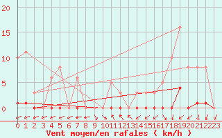 Courbe de la force du vent pour Lamballe (22)