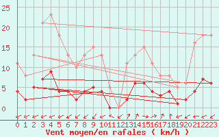 Courbe de la force du vent pour Marseille - Saint-Loup (13)