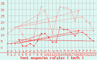 Courbe de la force du vent pour Marseille - Saint-Loup (13)