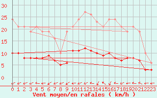 Courbe de la force du vent pour Sainte-Ouenne (79)